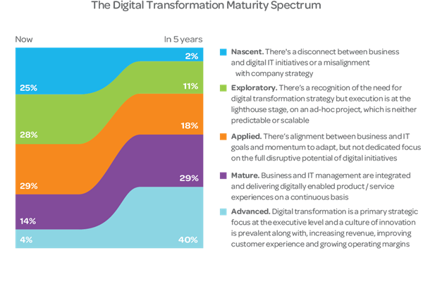 Digital Maturity Spectrum for Architecture and Engineering Firms